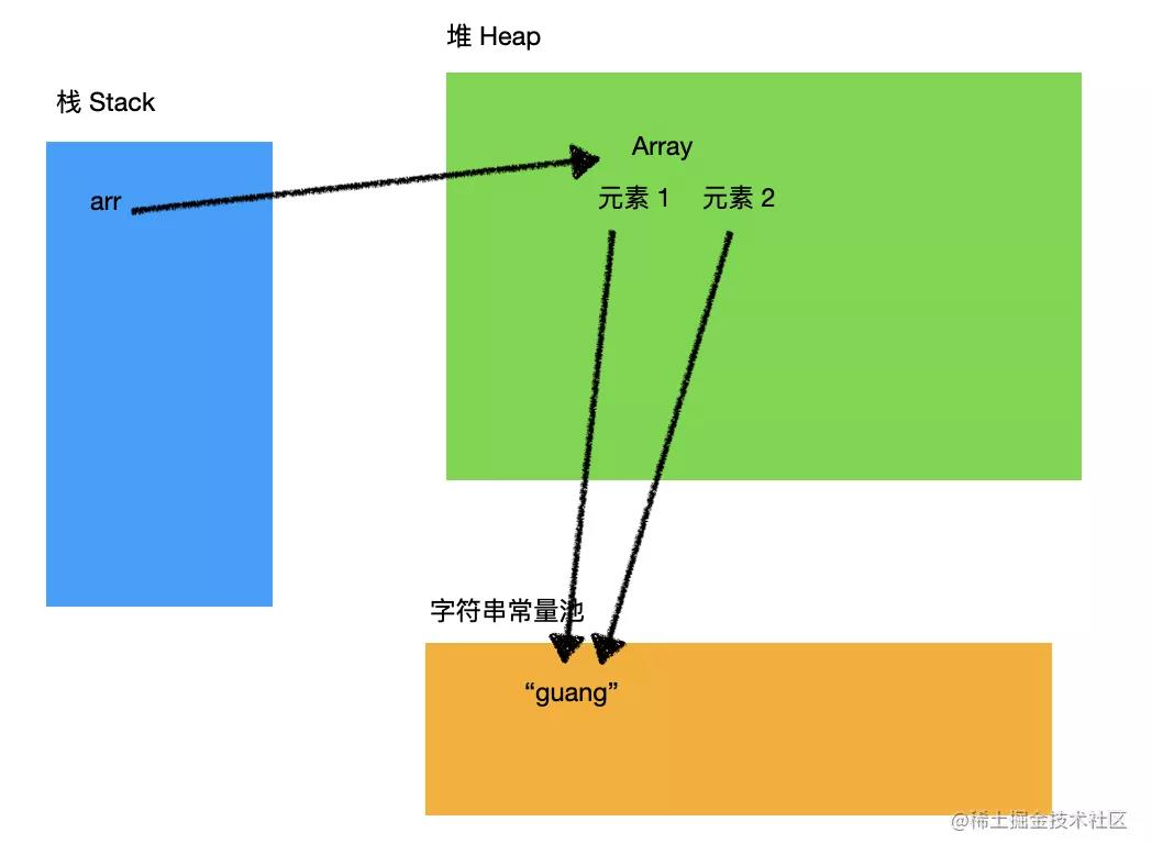 通过Chrome Devtools的Memory工具证明string的内存分配方式