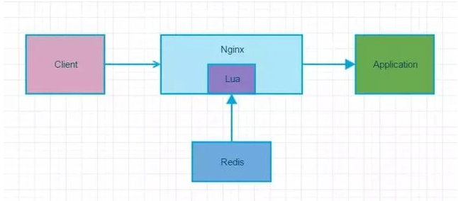 Nginx通过Lua + Redis实现动态封禁IP