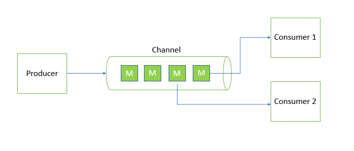 如何在C#中使用Channels进行异步排队