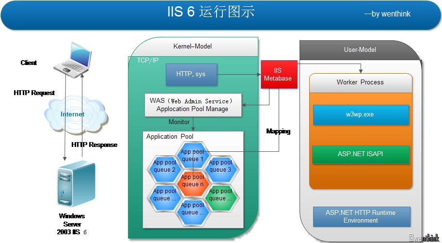 Microsoft IIS Web服务器配置优化