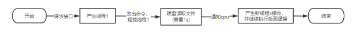 .Net Core中的Async/Await是如何提升性能的?