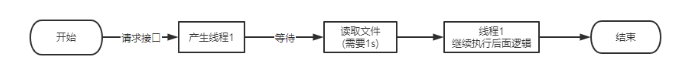 .Net Core中的Async/Await是如何提升性能的?