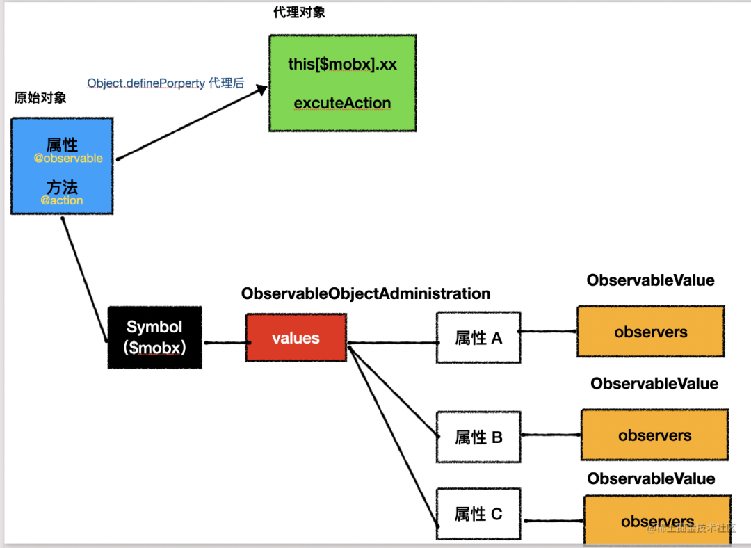 MobX实现原理揭秘