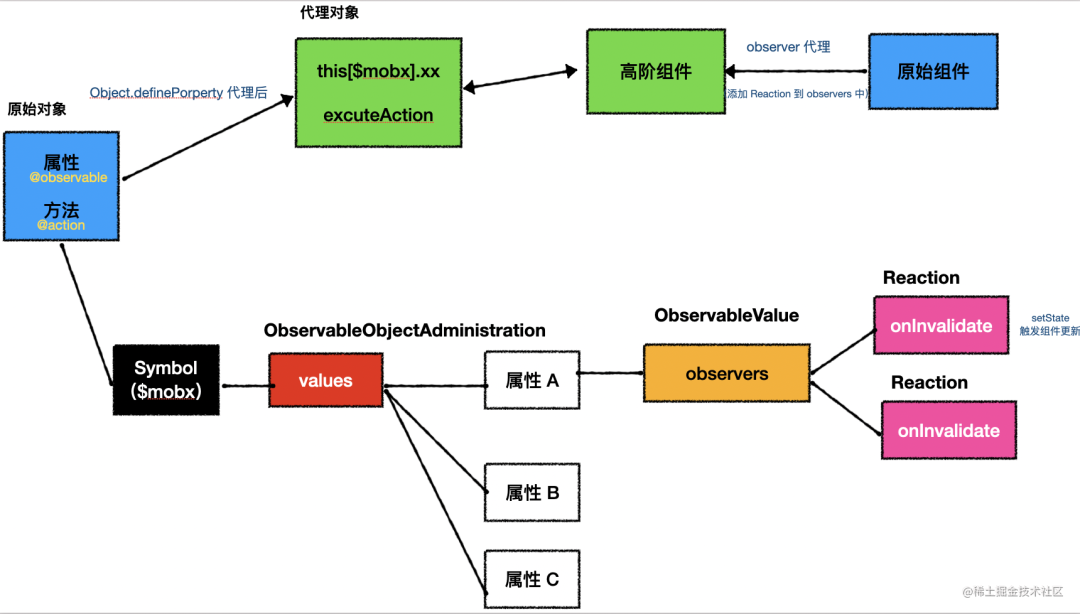 MobX实现原理揭秘