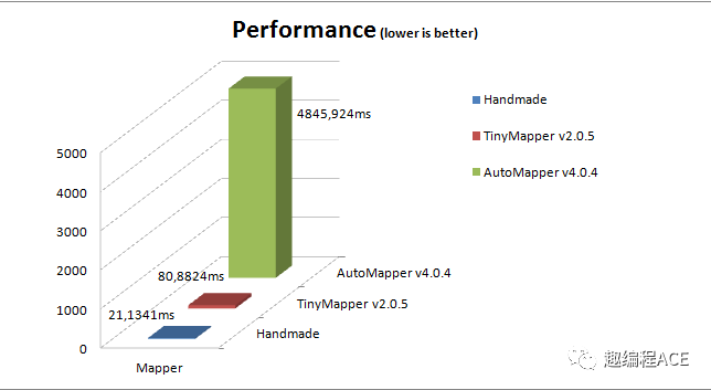 【C#/.NET】不用AutoMapper，我用啥呢？TinyMapper