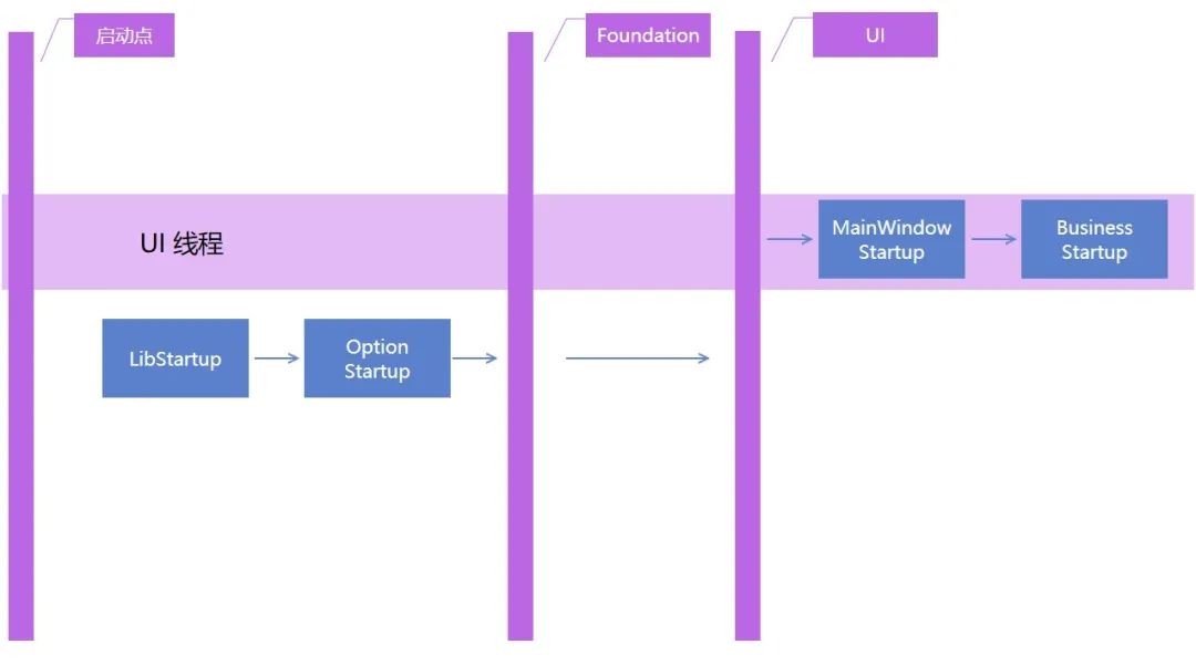 .NET 为大型应用接入ApplicationStartupManager启动流程框架