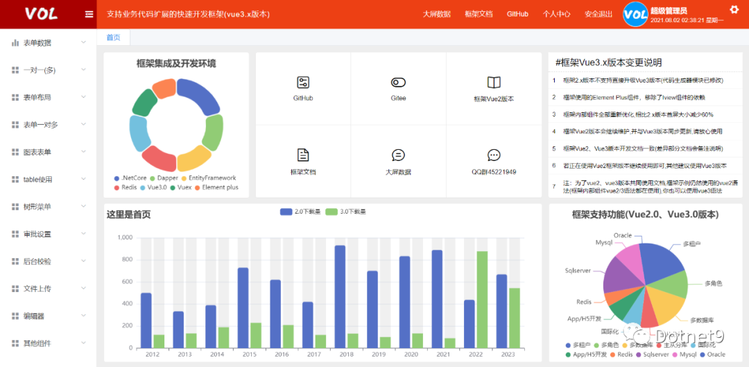 Vue+.NetCore前后端分离，不一样的快速发开框架volcore