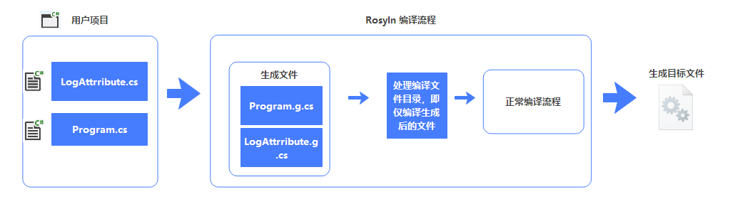 使用基于Roslyn的编译时AOP框架来解决.NET项目的代码复用问题