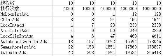 C#多线程并发下各种锁的性能