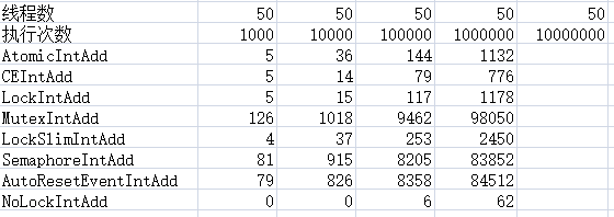 C#多线程并发下各种锁的性能