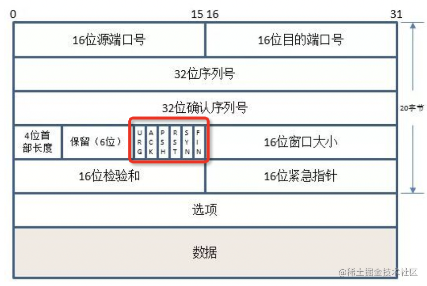 理清HTTP之下的TCP流程，让你的HTTP水平更上一层