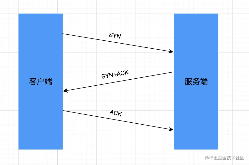 理清HTTP之下的TCP流程，让你的HTTP水平更上一层