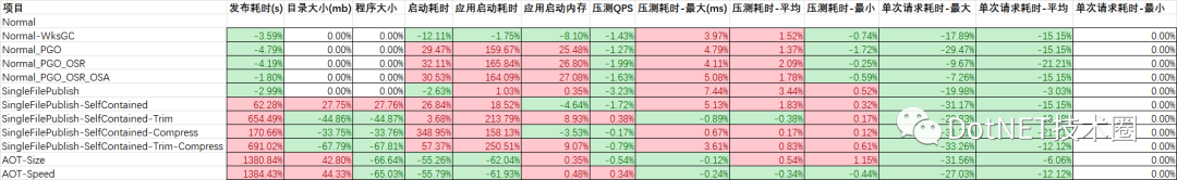 AOT和单文件发布对程序性能的影响