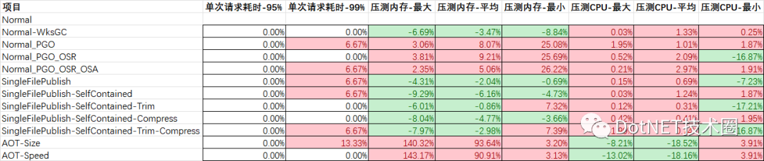 AOT和单文件发布对程序性能的影响