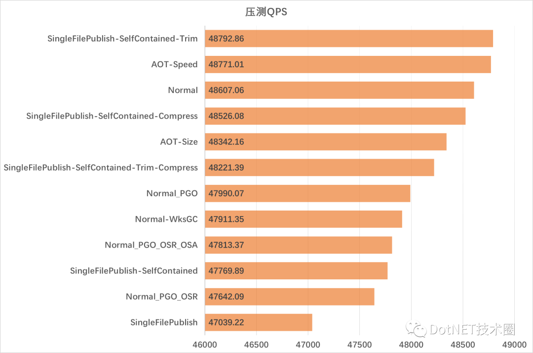 AOT和单文件发布对程序性能的影响