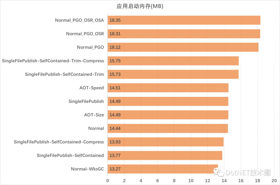 AOT和单文件发布对程序性能的影响