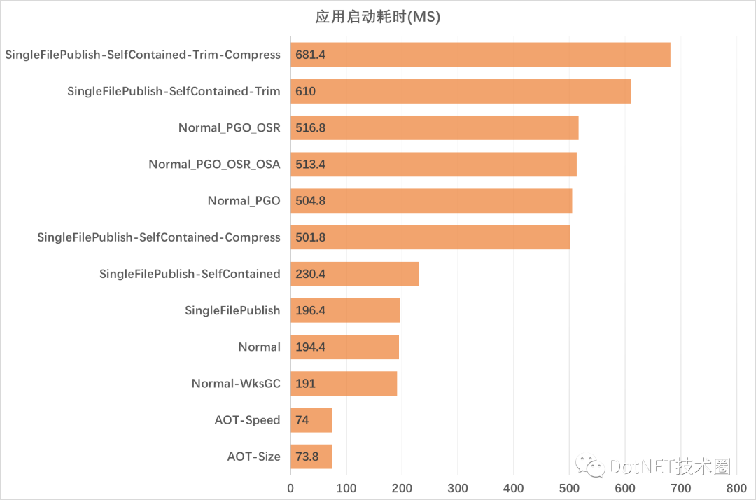 AOT和单文件发布对程序性能的影响