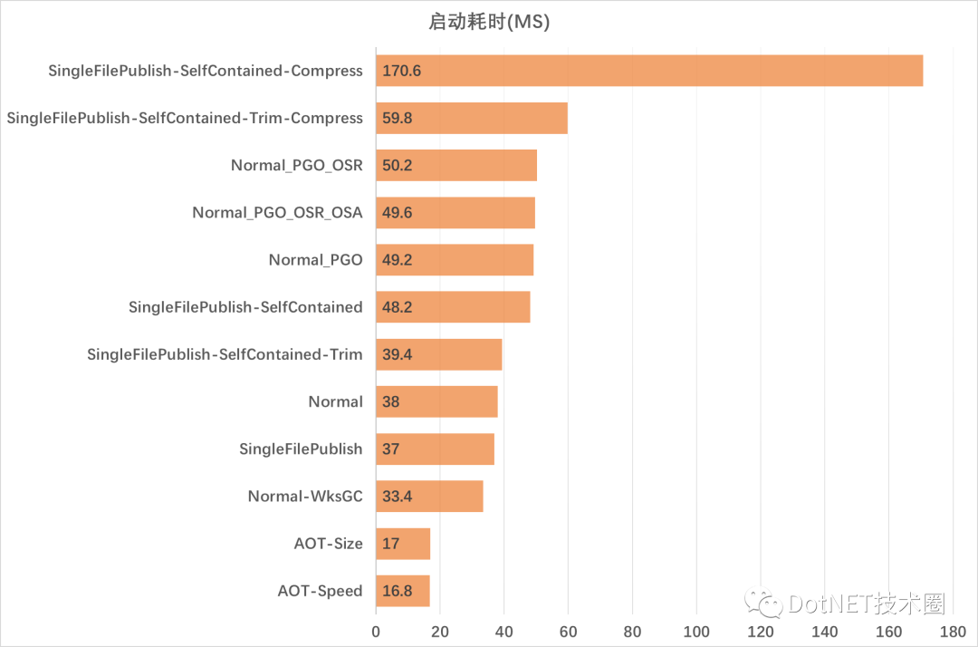 AOT和单文件发布对程序性能的影响