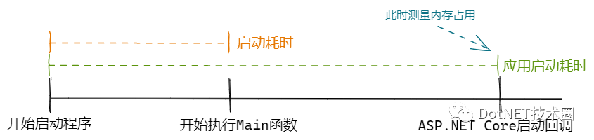 AOT和单文件发布对程序性能的影响