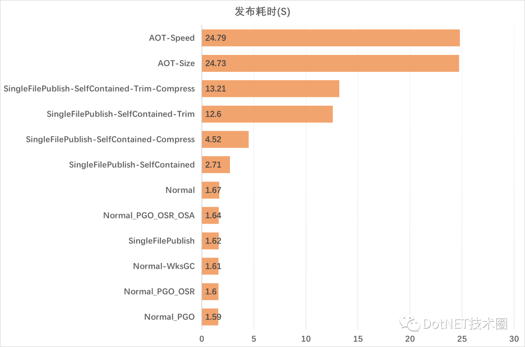 AOT和单文件发布对程序性能的影响