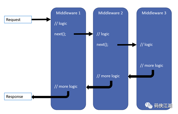 ASP.NET 6 中间件 - 介绍与基础