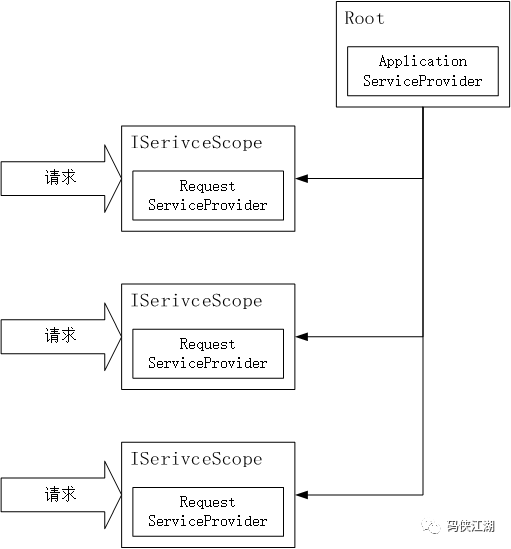.NET6最通俗易懂的依赖注入之服务容器与作用域