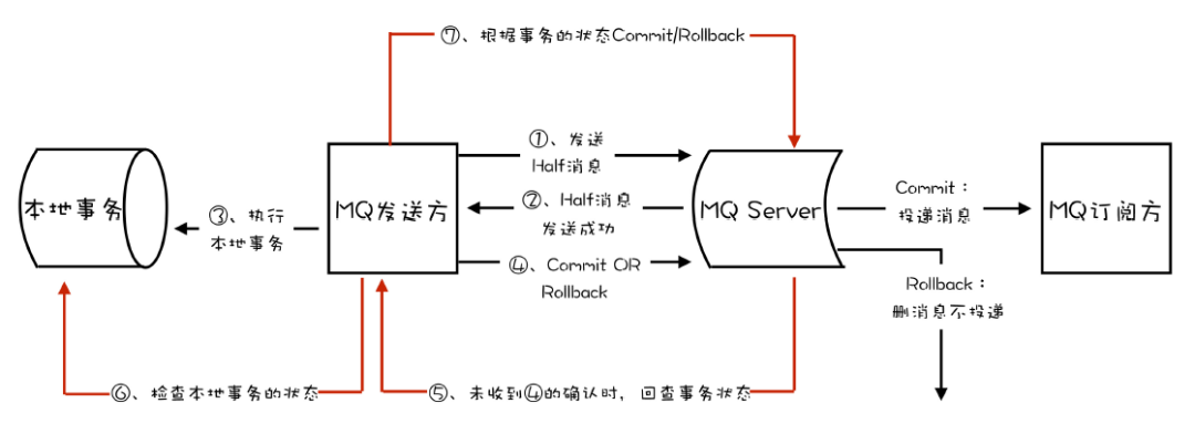 MQ | 消息队列核心基础学习总结