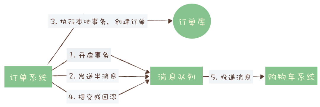 MQ | 消息队列核心基础学习总结