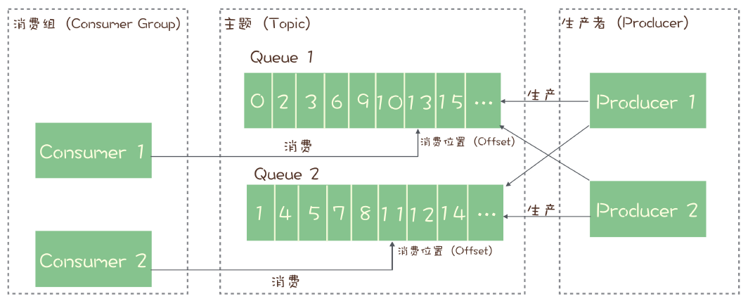 MQ | 消息队列核心基础学习总结