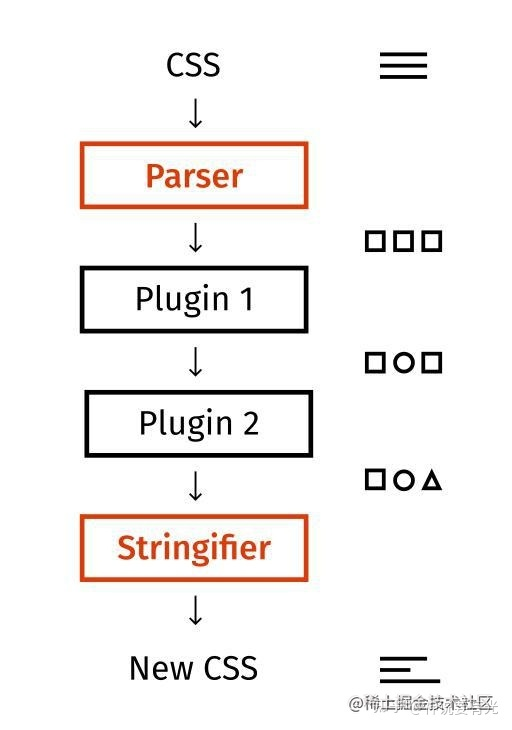 手写 css-modules 来深入理解它的原理