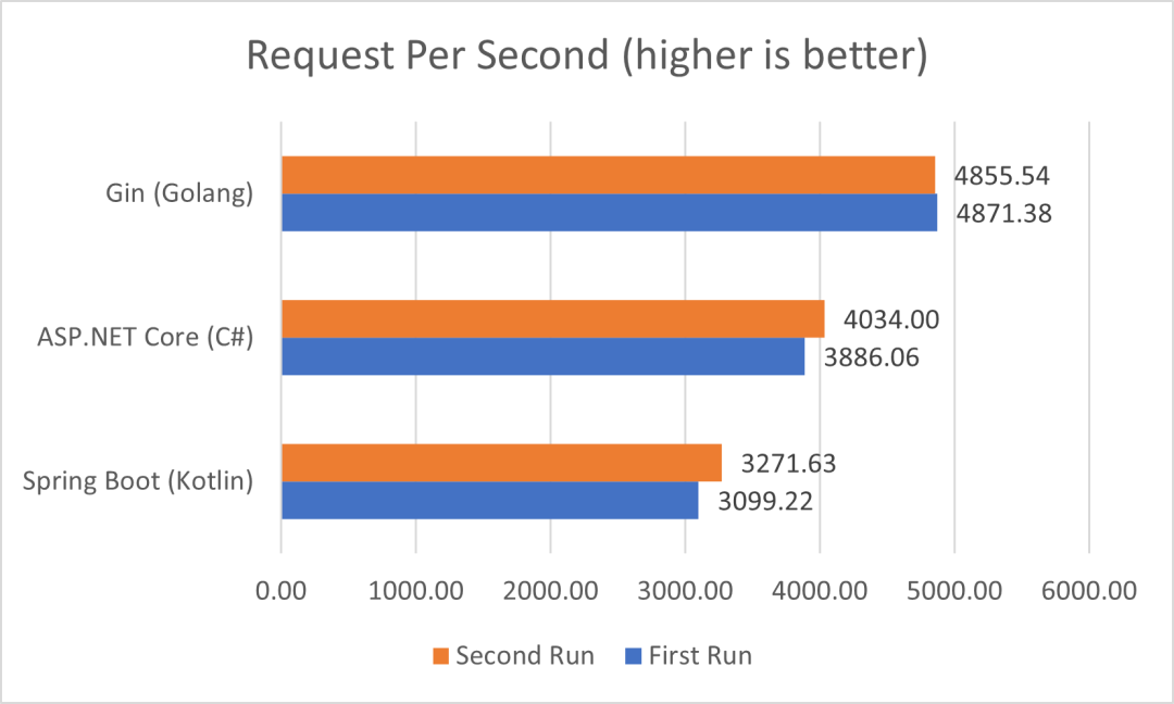 巅峰对决！Spring Boot VS .NET 6