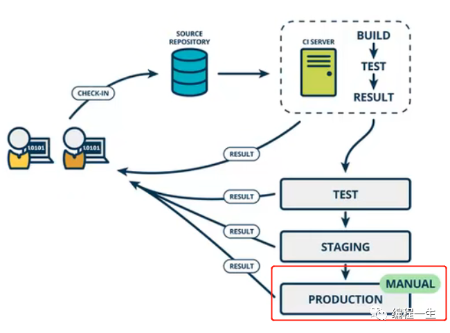 DevOps从持续开发到持续部署