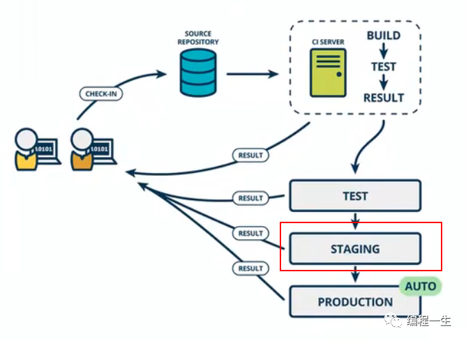 DevOps从持续开发到持续部署