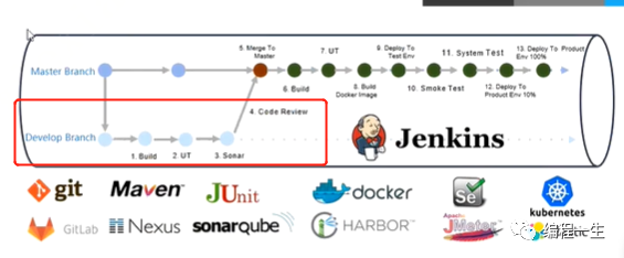 DevOps从持续开发到持续部署