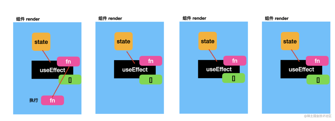 从根上理解React Hooks的闭包陷阱