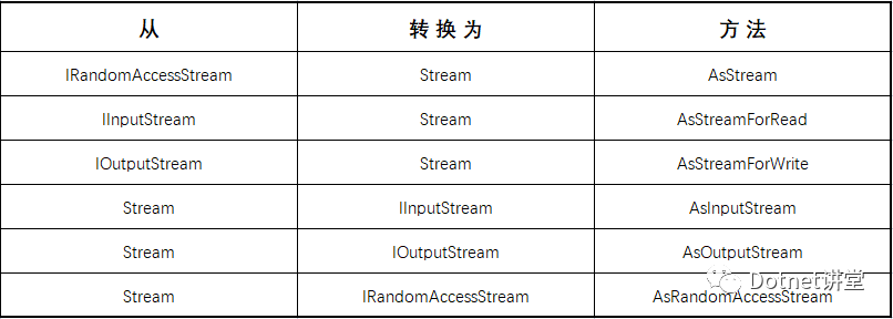 C# 把Windows Runtime 类型映射为.NET 类型