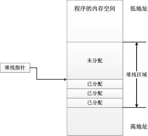 .NET中的栈和堆的差异？