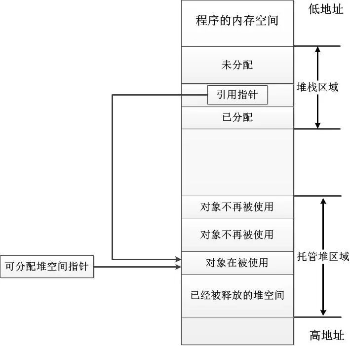 .NET中的栈和堆的差异？