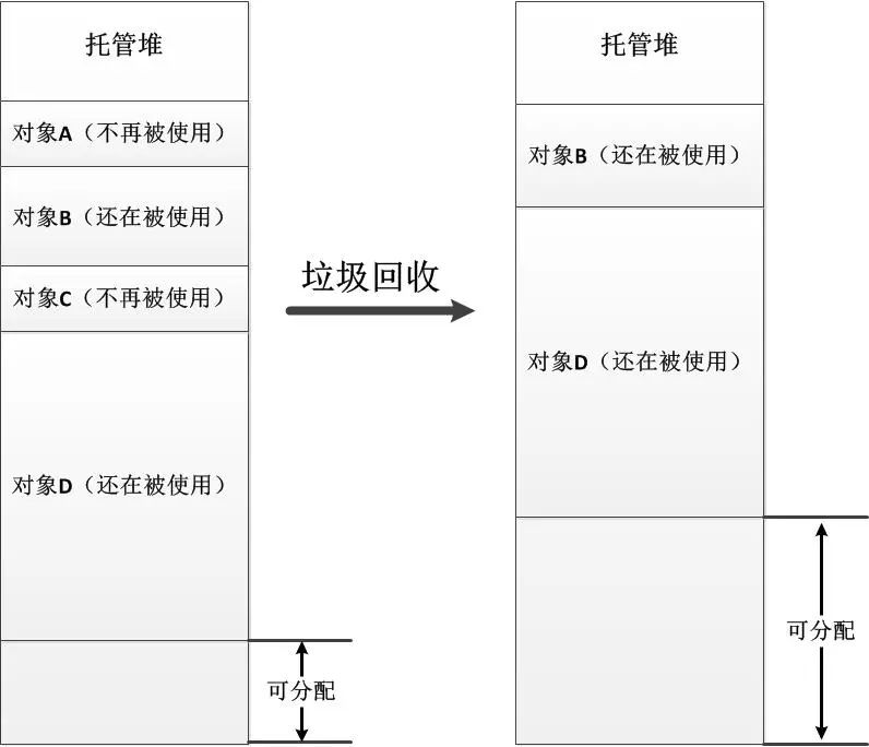 简要说说.NET的GC运行机制么？