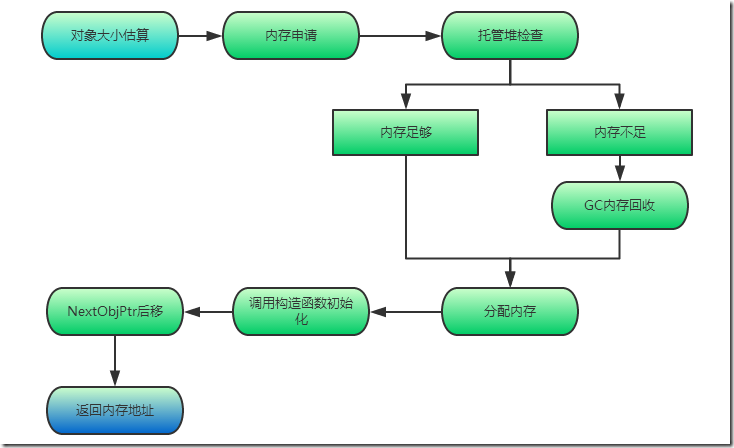 简要说说.NET的GC运行机制么？