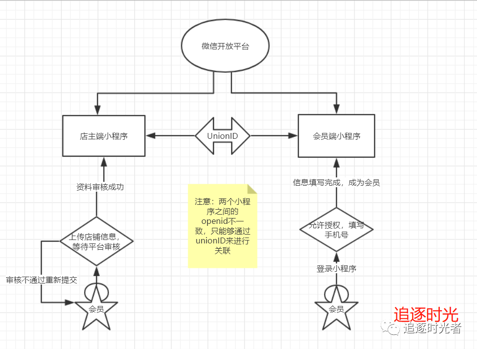 .NET之微信小程序获取用户UnionID