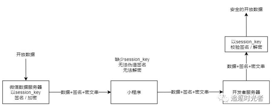 .NET之微信小程序获取用户UnionID