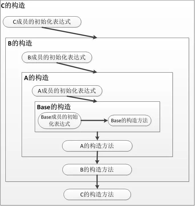 C#能否在构造方法中调用虚方法？