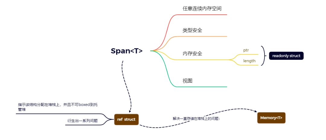 重新透视C# Span<T>数据结构