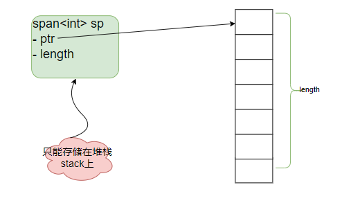 重新透视C# Span<T>数据结构