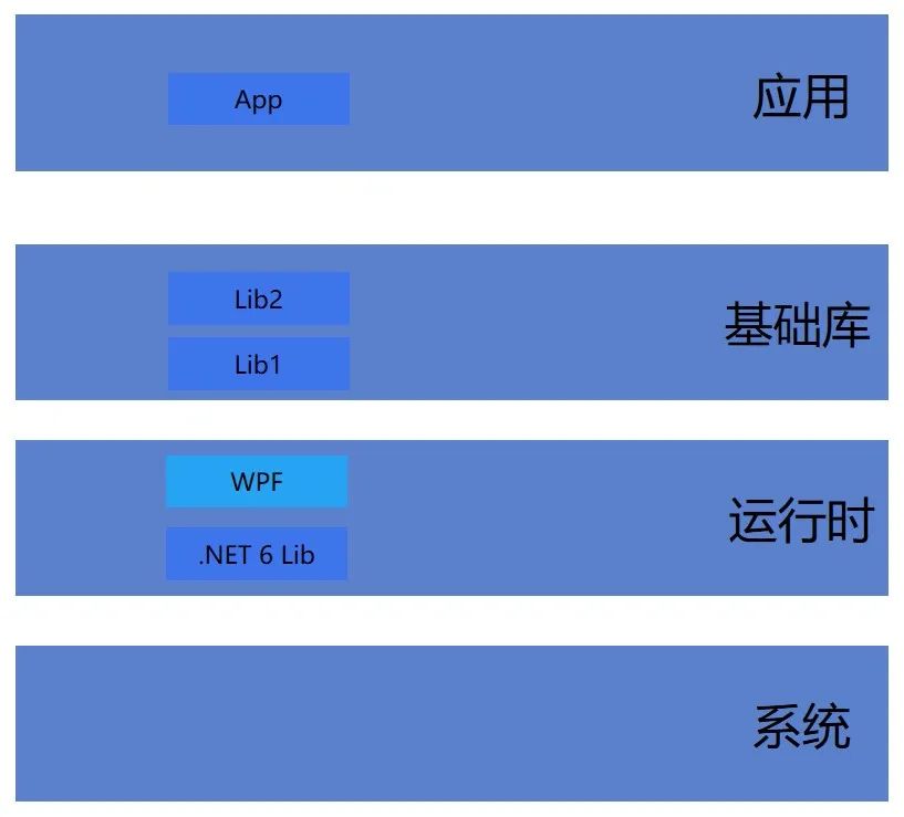 一个大型客户端应用项目迁移到dotnet 6的经验和决策