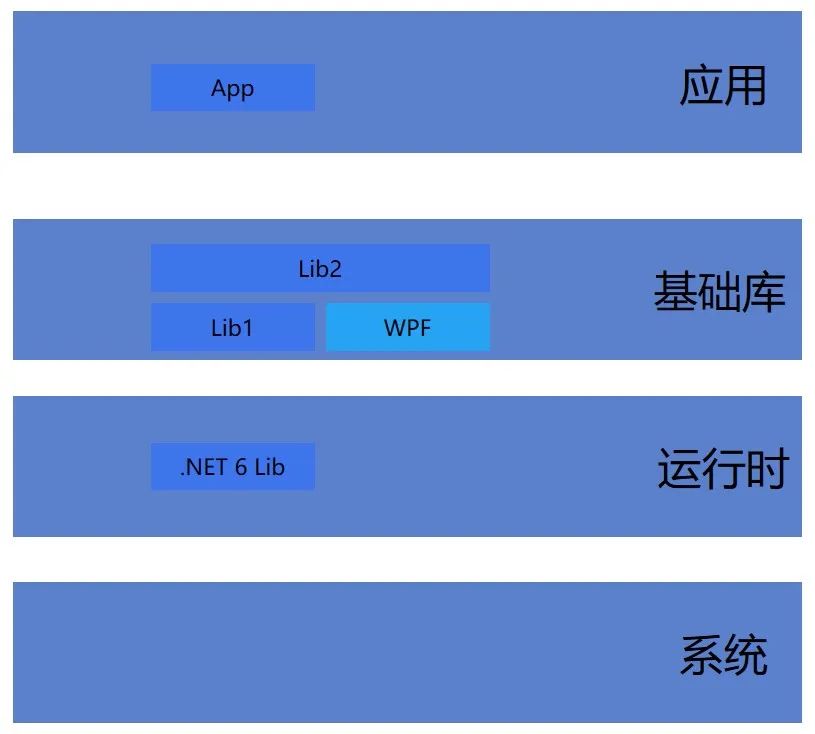 一个大型客户端应用项目迁移到dotnet 6的经验和决策