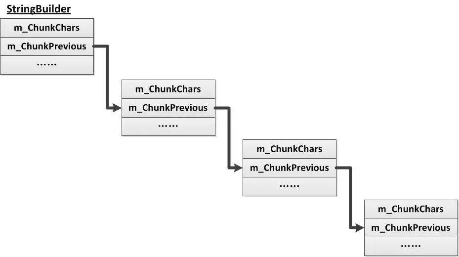 .NET StringBuilder有何作用？