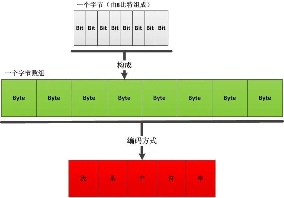 .NET String和Byte[]对象之间如何转换？