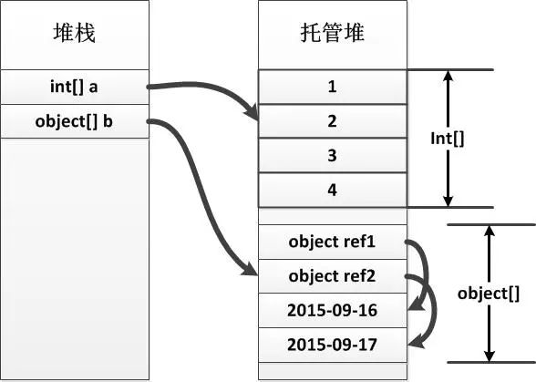 C# int[]是值类型还是引用类型？